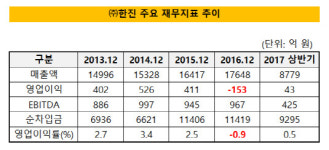 [더벨]BBB급 한진, 수요예측 자신감 통할까