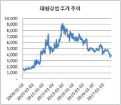(주)현대그린푸드대원강업성환 | [더벨]대원강업 구원등판 '현대百' 계열, 지분 투자 희비
