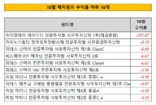 [더벨]코스피 훈풍에 넷 중 셋 플러스 