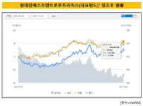 더로우프라이스클럽 - 파주시 문향로67번길 13-1 | [더벨]현대로우프라이스, 성과부진에 판매사 골머리
