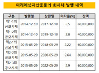 [더벨]규제 풀었지만…운용사, 회사채 조달 그림의 떡