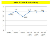 [더벨]코웨이, 황금알 낳는 렌탈 이익률 20% 비결은?