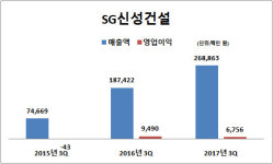 [더벨]미소지움 SG신성건설, 암흑기 벗어나나