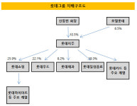 [더벨]신동빈 회장, 주식스왑 대신 블록딜 택한 이유는