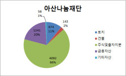 [더벨]아산사회복지에 기부금 쏠림, 아산나눔 배당의존