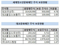[더벨]주식배당·현금기부 문화재단 자금줄 ㈜대교