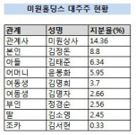 [더벨]부자간 주식매매 속도 내는 미원상사 후계 승계