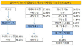 [더벨]SM그룹, 내년 에스엠티케미칼 지주사 해제 요청