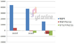 [더벨]서울시 의원이 게임업체 와이디온라인 인수…이유는?