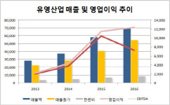 [더벨]VIG파트너스, 유영산업 투자 배경은