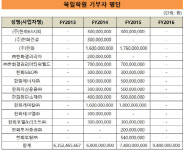 [더벨]천안북일학원, 2013년 계열사 기부금 유입 '숨통'