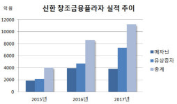 [더벨]신금투, 신한 창조금융플라자 효자 노릇