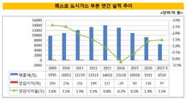 [더벨]예스코, 도시가스 공급 불안한 홀로서기