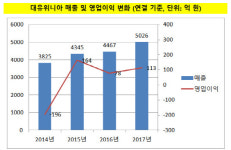 [더벨]대유위니아, 에어컨 매출 두 배…BEP 달성