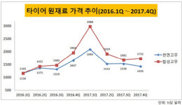 [더벨]한국타이어, 글로벌 판매 강화 보릿고개 넘었지만