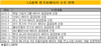 [더벨]LG화학, 42조 수주잔고 전기차배터리 자신감