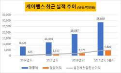 [더벨]1호 상장O2O 케어랩스, 1000억 몸값 도전