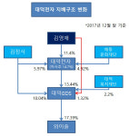 [더벨]김영재 대덕전자 사장, 지주사 전환?…글쎄