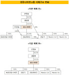 [더벨]경동나비엔, 에버런·TS 100% 자회사 편입