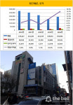 [더벨]협진해운, 강남역 인근 역삼P빌딩 매입