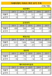 [더벨]아세아제지, 성장정체·자회사 부실 고심
