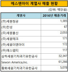 [더벨]세원그룹 오너회사, 급성장 비결 내부거래