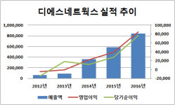 [더벨]디에스네트웍스, 풍림산업 인수 저울질