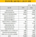[더벨]일본 롯데로 돌아간 롯데캐피탈 도쿄지점