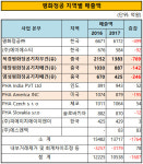 [더벨]평화정공, 中 부진에 15년 매출성장 꺾였다