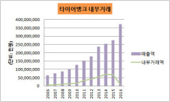 [더벨]타이어뱅크, 최대매출처 김정규 회장과 형제들