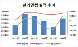 [더벨]㈜한라 계열 한라엔컴, 중국사업 손 뗐다
