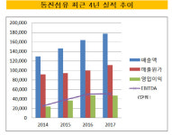 [더벨]나이키 원단 동진섬유, M&A 매물로 등장