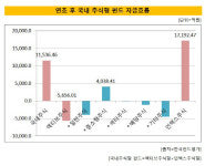 [더벨]국내 액티브펀드, 중소형주만 승승장구