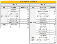 [더벨]역삼 스포월드 개발, 저축은행 대거 참여