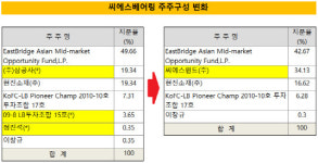 [더벨]이스트브릿지, CS베어링 투자부터 회수까지 황금매칭
