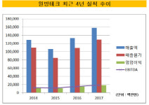 [더벨]원방테크, 밸류업 굿…엑시트 주목