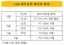엘지디스플레이(P8 FAB동) | [더벨]LG디스플레이, 첨단 공정 P9 정상화에 3일 소요