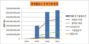 [더벨]한라홀딩스, 車부품 판매·IT 주축…무늬만 지주사?