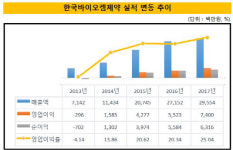 [더벨]한국바이오켐제약, 외형 불리기 순항