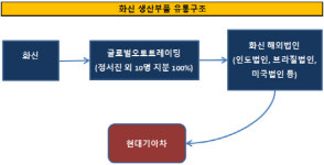 [더벨]화신, 오너 2세 개인회사 글로벌오토 밀어주기