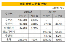 [더벨]구본식 희성그룹 부회장, 지배구조 핵 삼보이엔씨 힘싣기
