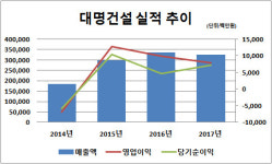 [더벨]대명건설, 평창 아이원 리조트 인수 여력은?
