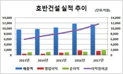 [더벨]호반건설, 내부평가 기업가치 2조원