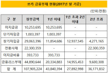 [더벨]차량공유 1위 쏘카, 유동화시장서 450억 조달