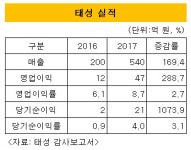 [더벨]태성, FPCB장비 수요 주춤…IPO 영향 받나