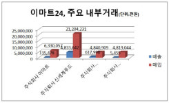 [더벨]이마트24, 계열사 시너지 or 내부거래?