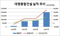 [더벨]루첸 대명종합건설, 풍림산업 인수 여력되나