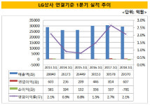 [더벨]LG상사, 아쉬운 성적표…재무건전성 회복 과제