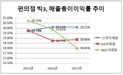 [더벨]코리아세븐, 매출원가 85% 계열사 내부거래