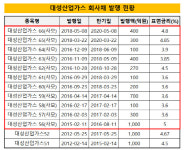 [더벨]대성산업가스, 사모채 의존 지속…6년째 공모 기피